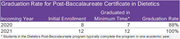 Dietetics Graduation Rate